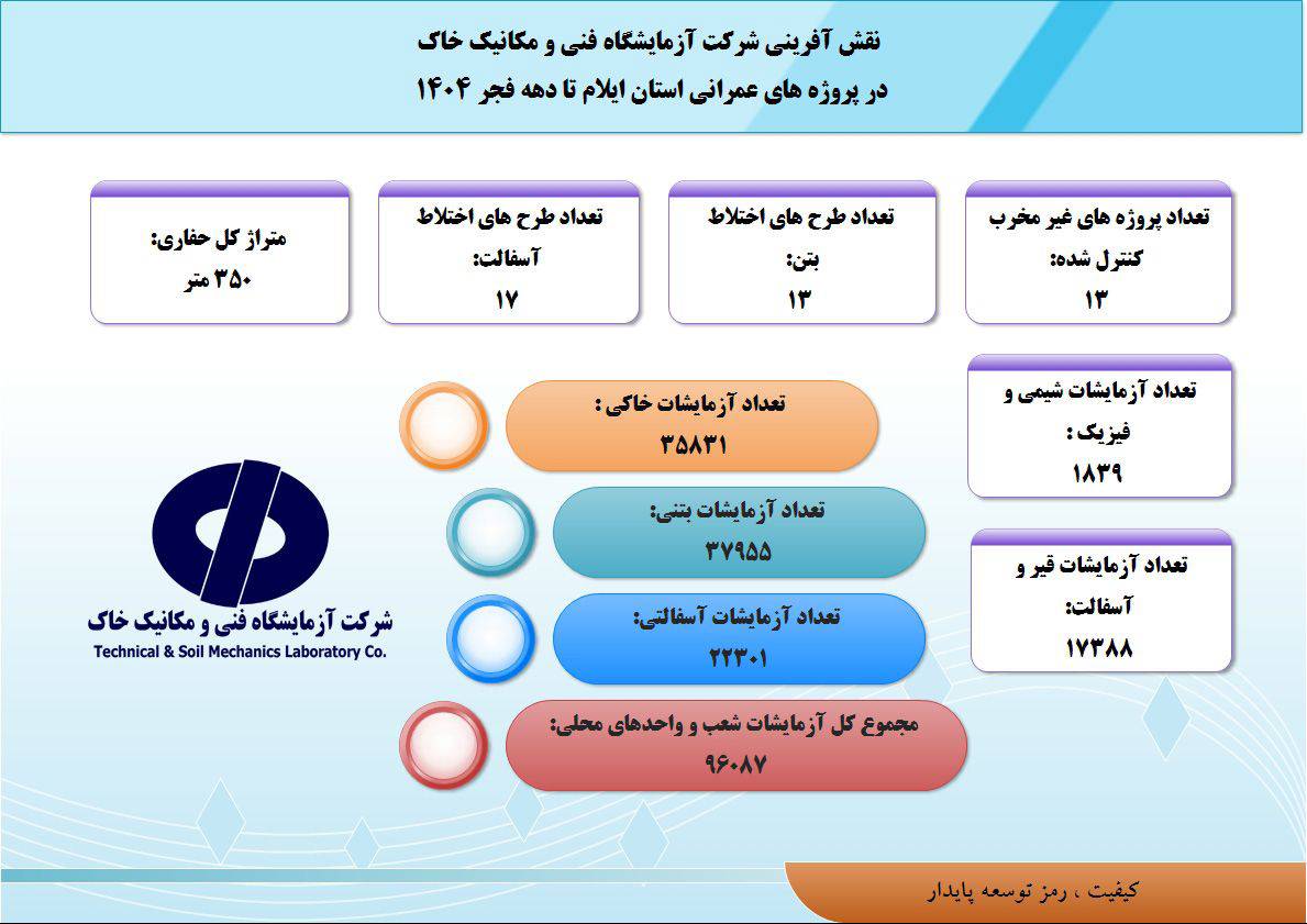 اطلاع‌نگاشت اقدامات 10 ماهه شرکت آزمایشگاه فنی و مکانیک خاک در پروژه‌های عمرانی استان ایلام